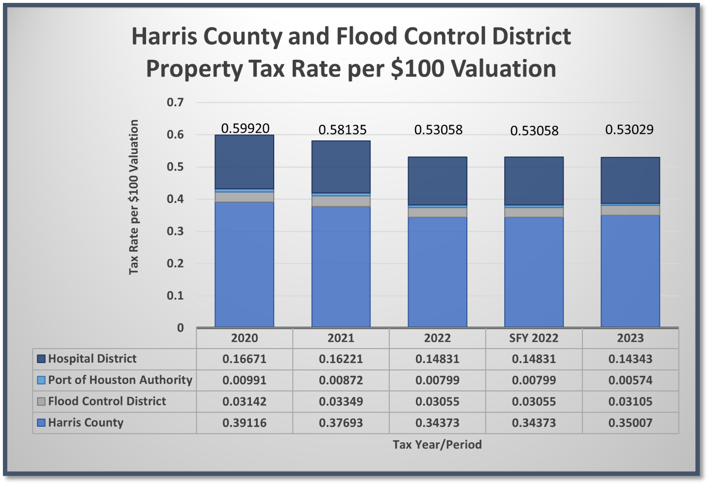 HC & FC District Property Tax Rates