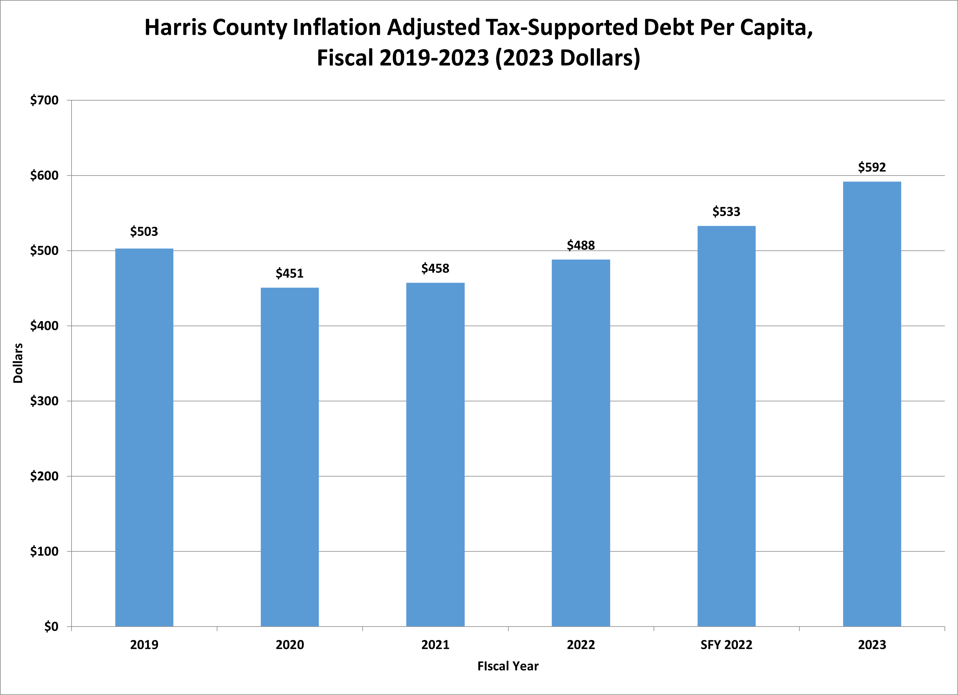 Harris County Inflation Adjusted Tax-Supported Debt Per Capita, Fiscal Year 2019-2023