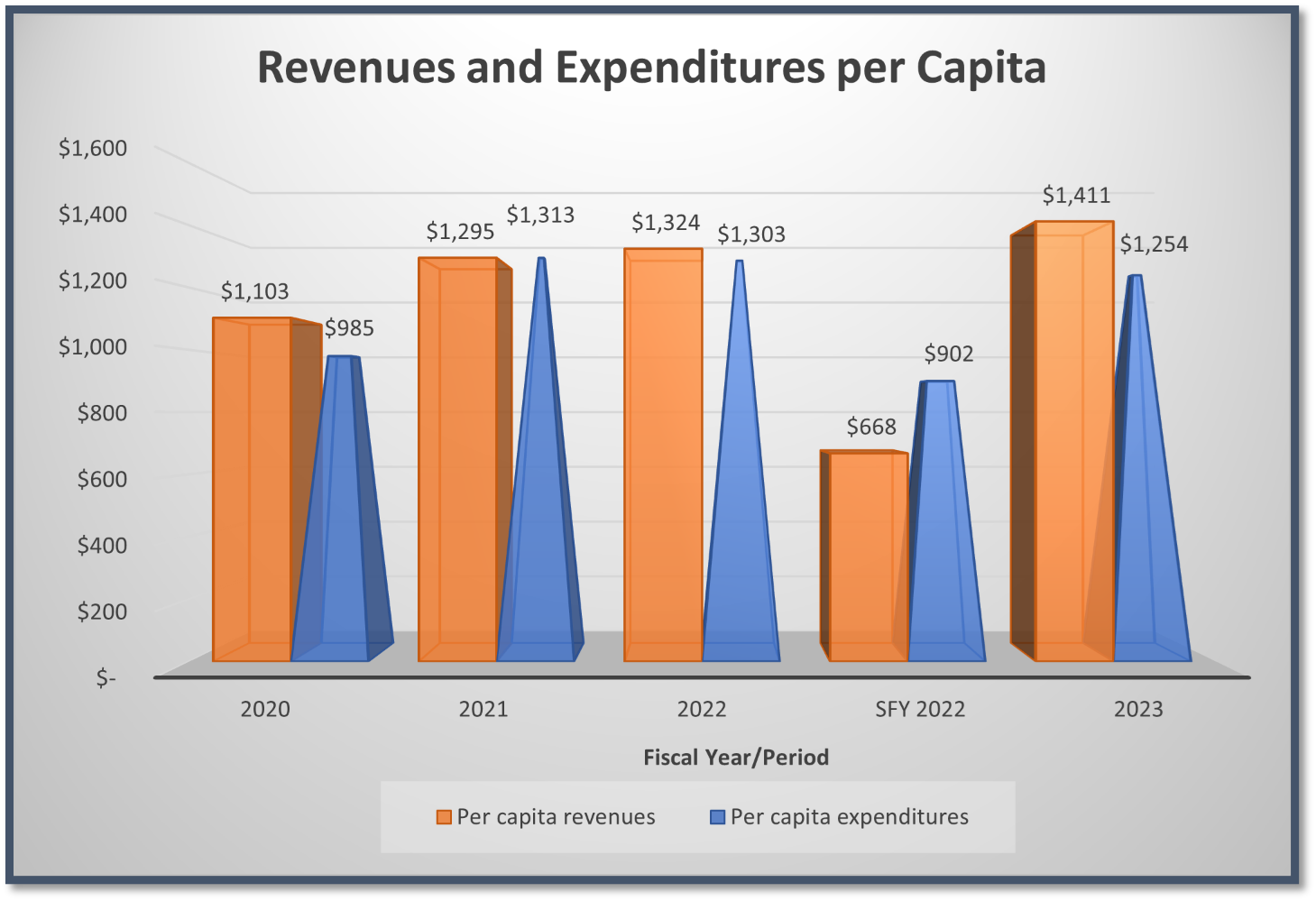 Revenues & Expenditures per Capita