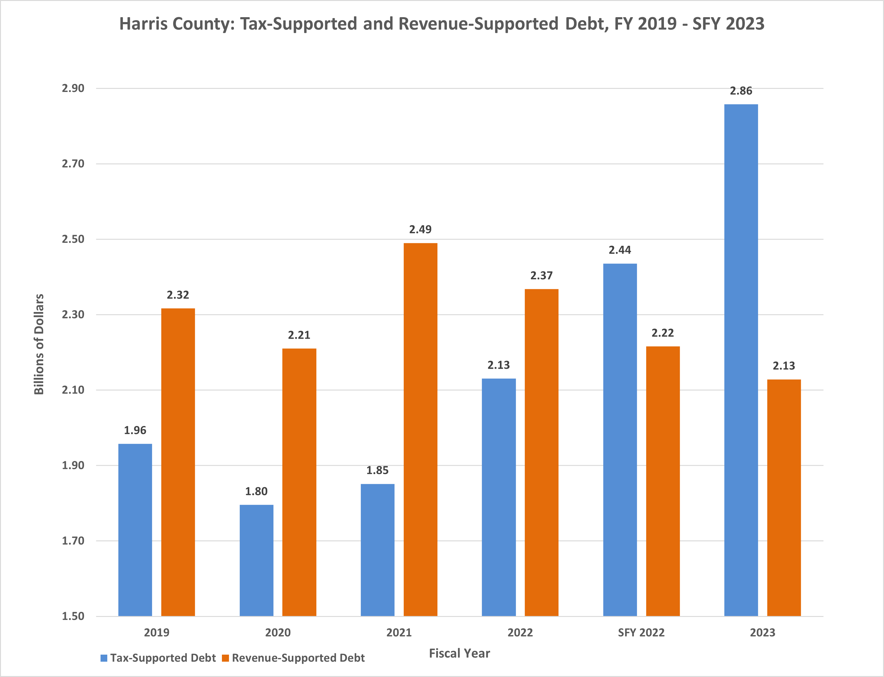 Harris County Tax-Supported and Revenue-Supported Debt, FY 2019 - FY 2023